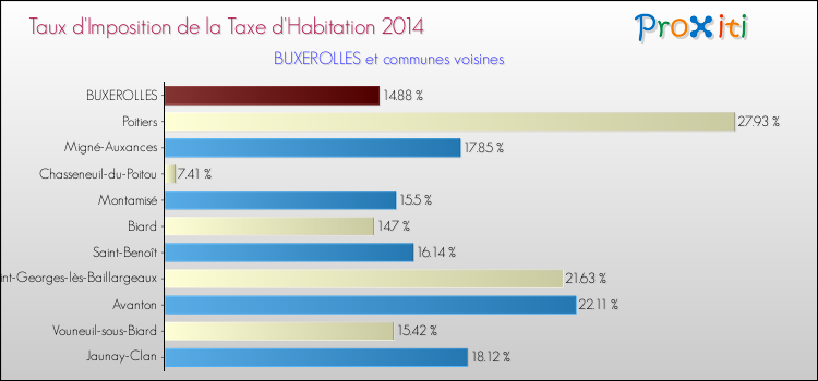 Comparaison des taux d'imposition de la taxe d'habitation 2014 pour BUXEROLLES et les communes voisines