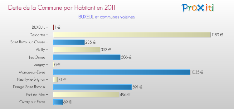 Dette par habitant de la commune en 2011 pour BUXEUIL et les communes proches Comparaison de la dette par habitant de la commune en 2011 pour BUXEUIL et les communes voisines