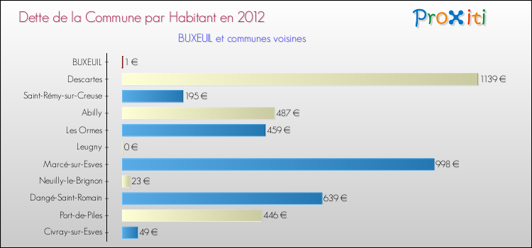 Dette par habitant de la commune en 2012 pour BUXEUIL et les communes proches Comparaison de la dette par habitant de la commune en 2012 pour BUXEUIL et les communes voisines