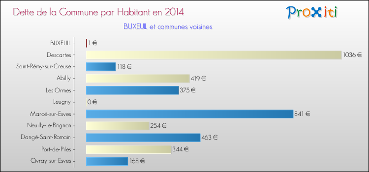 Dette par habitant de la commune en 2014 pour BUXEUIL et les communes proches Comparaison de la dette par habitant de la commune en 2014 pour BUXEUIL et les communes voisines