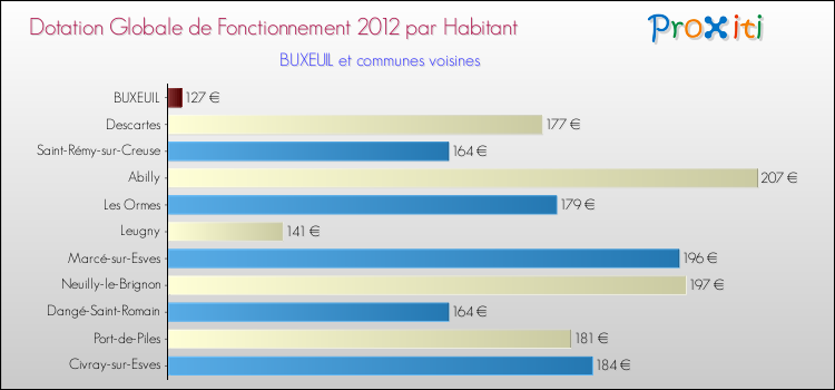 Montant des dotations globales de fonctionnement DGF par Habitant pour BUXEUIL et les communes proches Comparaison des des dotations globales de fonctionnement DGF par habitant pour BUXEUIL et les communes voisines