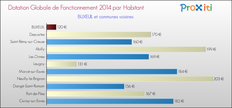 Montant des dotations globales de fonctionnement DGF par Habitant pour BUXEUIL et les communes proches en 2014. Comparaison des des dotations globales de fonctionnement DGF par habitant pour BUXEUIL et les communes voisines en 2014.