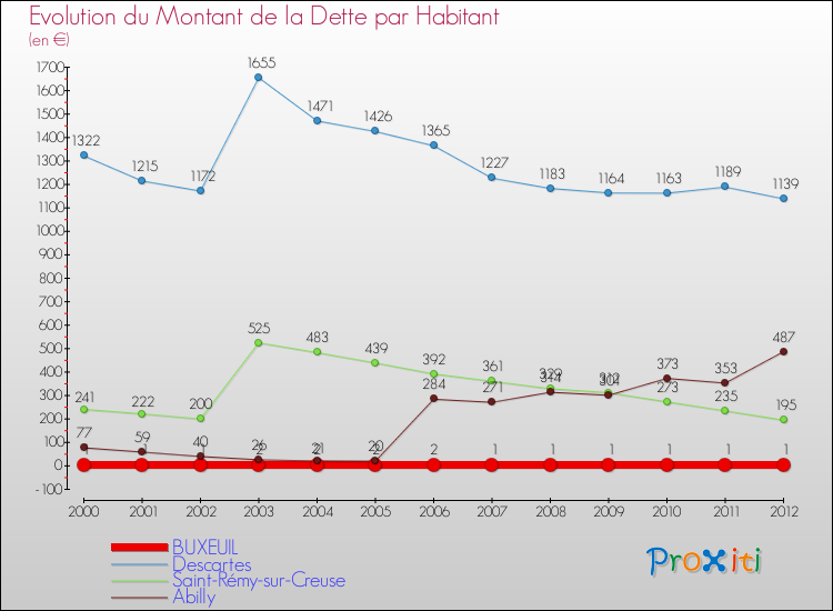 Evolution de la dette par habitant pour la commune de BUXEUIL et les communes proches de 2000 à 2012 Comparaison de la dette par habitant pour BUXEUIL et les communes voisines de 2000 à 2012