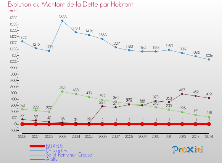 Evolution de la dette par habitant pour la commune de BUXEUIL et les communes proches de 2000 à 2014 Comparaison de la dette par habitant pour BUXEUIL et les communes voisines de 2000 à 2014