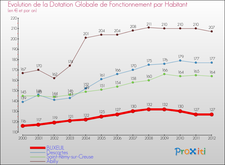 Evolution et montant de la dotation globale de fonctionnement par Habitant pour BUXEUIL et les communes proches Comparaison des dotations globales de fonctionnement par habitant pour BUXEUIL et les communes voisines