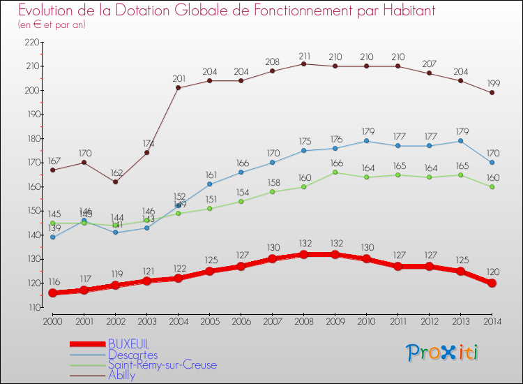 Evolution et montant de la dotation globale de fonctionnement par Habitant pour BUXEUIL et les communes proches de 2000 à 2014. Comparaison des dotations globales de fonctionnement par habitant pour BUXEUIL et les communes voisines de 2000 à 2014.