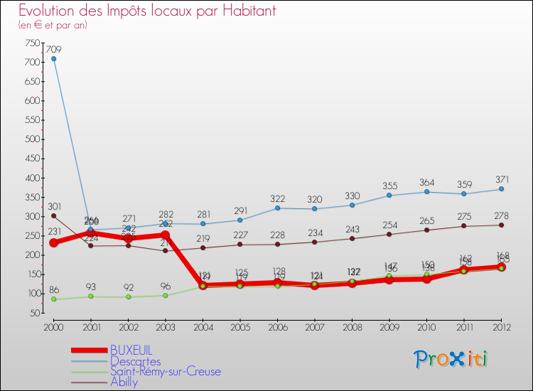 Evolution et montant des impôts locaux par Habitant pour BUXEUIL et les communes proches Comparaison des impôts locaux par habitant pour BUXEUIL et les communes voisines