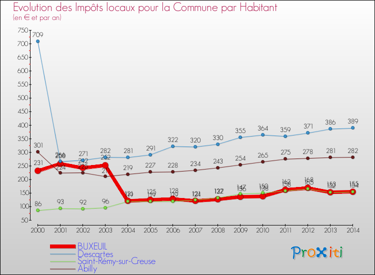 Evolution et montant des impôts locaux par Habitant pour BUXEUIL et les communes proches de 2000 à 2014 Comparaison des impôts locaux par habitant pour BUXEUIL et les communes voisines de 2000 à 2014