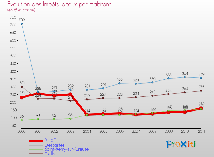 Evolution et montant des impôts locaux par Habitant pour BUXEUIL et les communes proches Comparaison des impôts locaux par habitant pour BUXEUIL et les communes voisines
