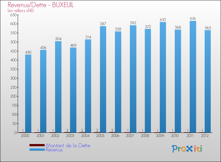 Evolution comparée de la dette et des revenus pour la commune de BUXEUIL de 2000 à 2012 Comparaison de la dette et des revenus pour BUXEUIL de 2000 à 2012