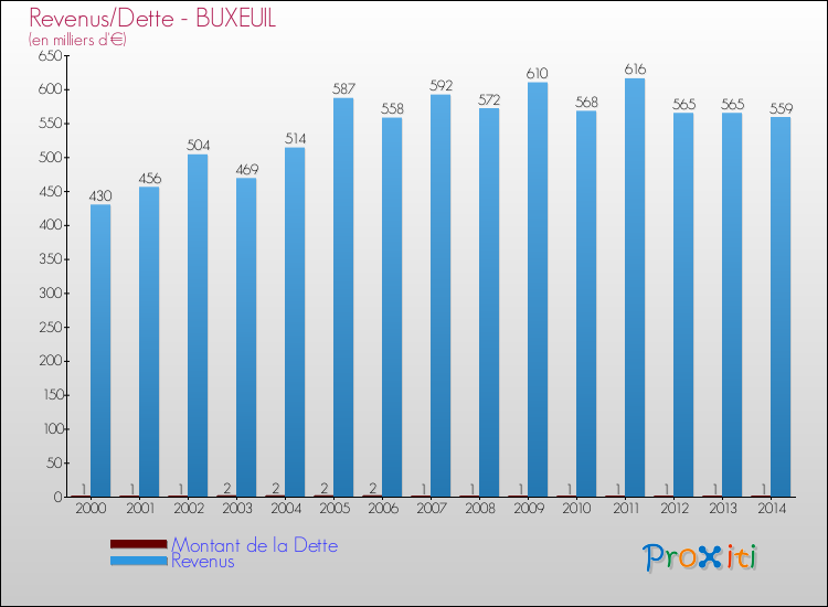 Evolution comparée de la dette et des revenus pour la commune de BUXEUIL de 2000 à 2014 Comparaison de la dette et des revenus pour BUXEUIL de 2000 à 2014