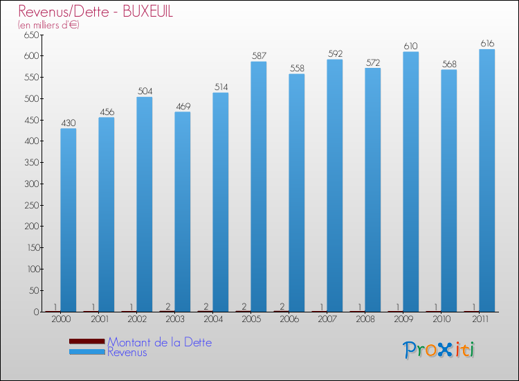 Evolution comparée de la dette et des revenus pour la commune de BUXEUIL de 2000 à 2011 Comparaison de la dette et des revenus pour BUXEUIL de 2000 à 2011