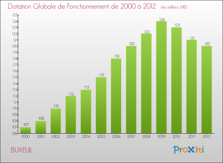 Evolution du montant de la Dotation Globale de Fonctionnement pour la commune de BUXEUIL de 2000 à 2012 Evolution du montant de la Dotation Globale de Fonctionnement pour BUXEUIL de 2000 à 2012