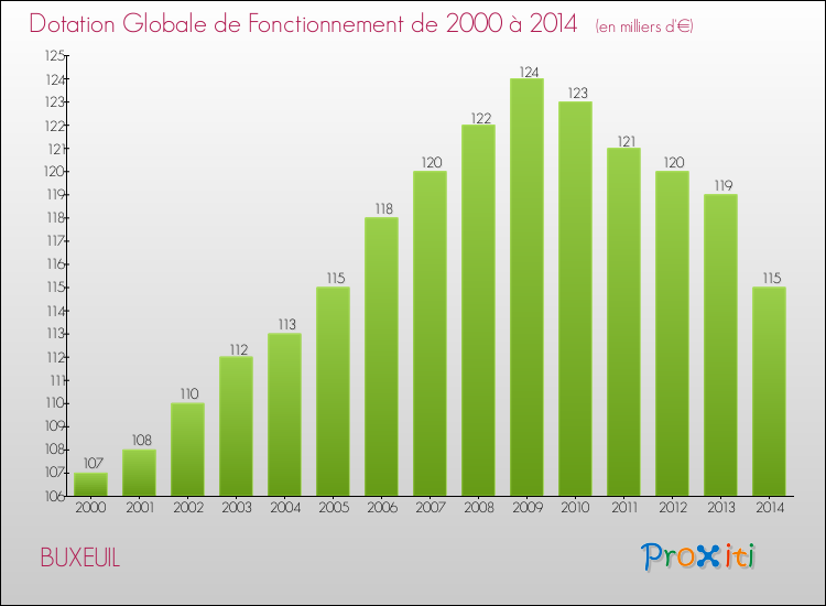 Evolution du montant de la Dotation Globale de Fonctionnement pour la commune de BUXEUIL de 2000 à 2014 Evolution du montant de la Dotation Globale de Fonctionnement pour BUXEUIL de 2000 à 2014