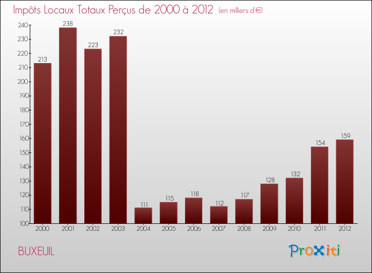 Evolution des Impôts Locaux pour la commune de BUXEUIL de 2000 à 2012 Evolution des Impôts Locaux pour BUXEUIL de 2000 à 2012