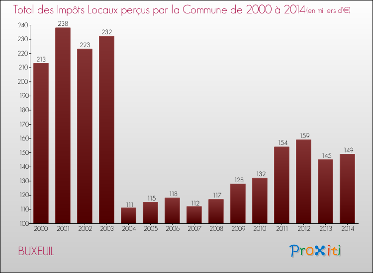 Evolution des Impôts Locaux pour la commune de BUXEUIL de 2000 à 2014 Evolution des Impôts Locaux pour BUXEUIL de 2000 à 2014