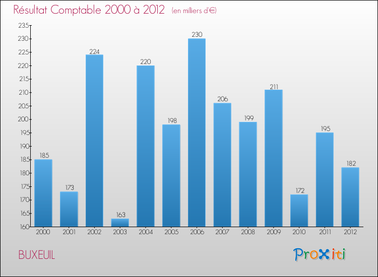 Evolution du résultat comptable pour la commune de BUXEUIL de 2000 à 2012 Evolution du résultat comptable pour BUXEUIL de 2000 à 2012