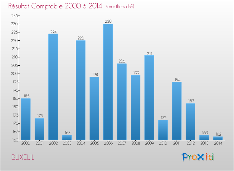 Evolution du résultat comptable pour la commune de BUXEUIL de 2000 à 2014 Evolution du résultat comptable pour BUXEUIL de 2000 à 2014