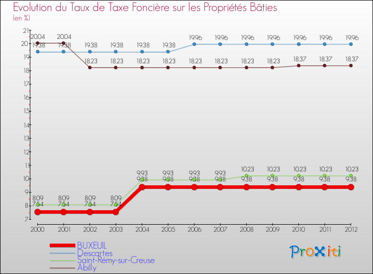 Evolution du taux de la taxe foncière sur le bati pour BUXEUIL et les communes proches de 2000 à 2012 Comparaison des taux de taxe foncière sur le bati pour BUXEUIL et les communes voisines de 2000 à 2012