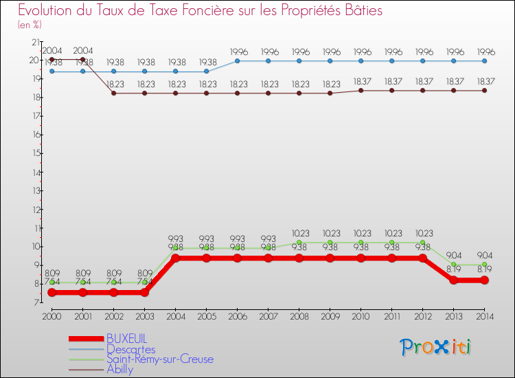 Evolution du taux de la taxe foncière sur le bati pour BUXEUIL et les communes proches de 2000 à 2014 Comparaison des taux de taxe foncière sur le bati pour BUXEUIL et les communes voisines de 2000 à 2014