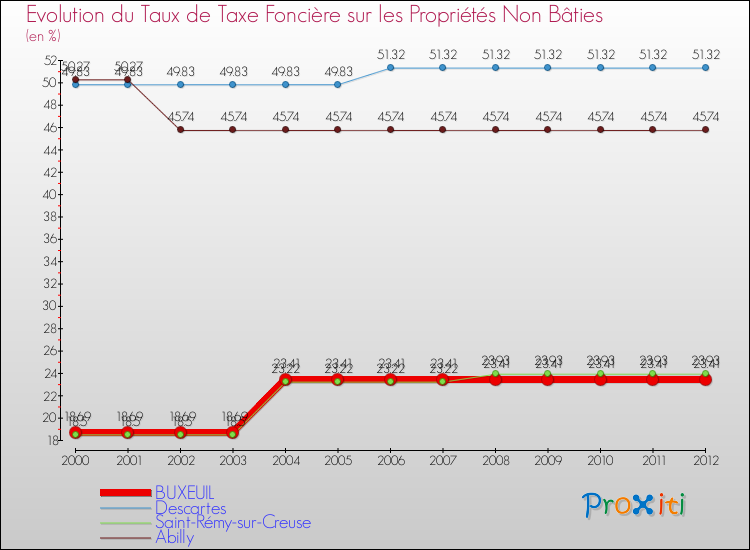 Evolution du taux de la taxe foncière sur les immeubles et terrains non batis pour BUXEUIL et les communes proches de 2000 à 2012 Comparaison des taux de la taxe foncière sur les immeubles et terrains non batis pour BUXEUIL et les communes voisines de 2000 à 2012