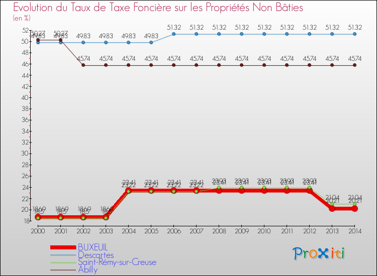 Evolution du taux de la taxe foncière sur les immeubles et terrains non batis pour BUXEUIL et les communes proches de 2000 à 2014 Comparaison des taux de la taxe foncière sur les immeubles et terrains non batis pour BUXEUIL et les communes voisines de 2000 à 2014