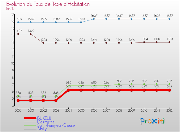 Evolution du taux de la taxe d'habitation pour BUXEUIL et les communes proches Comparaison des taux de la taxe d'habitation pour BUXEUIL et les communes voisines