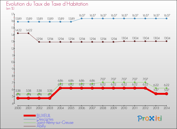 Evolution du taux de la taxe d'habitation pour BUXEUIL et les communes proches de 2000 à 2014 Comparaison des taux de la taxe d'habitation pour BUXEUIL et les communes voisines de 2000 à 2014
