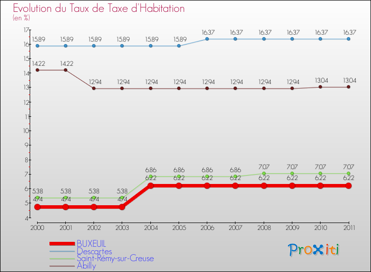 Evolution du taux de la taxe d'habitation pour BUXEUIL et les communes proches Comparaison des taux de la taxe d'habitation pour BUXEUIL et les communes voisines