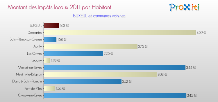 Montant des impôts locaux par Habitant pour BUXEUIL et les communes proches Comparaison des impôts locaux par habitant pour BUXEUIL et les communes voisines