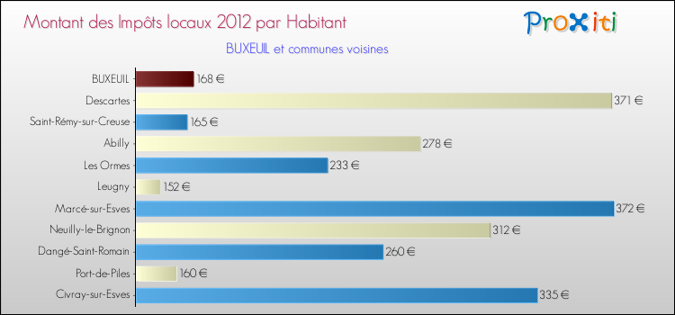 Montant des impôts locaux par Habitant pour BUXEUIL et les communes proches Comparaison des impôts locaux par habitant pour BUXEUIL et les communes voisines