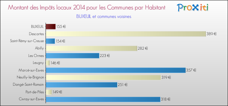 Montant des impôts locaux par Habitant pour BUXEUIL et les communes proches en 2014 Comparaison des impôts locaux par habitant pour BUXEUIL et les communes voisines en 2014