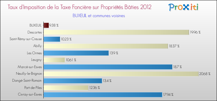 Taux d'imposition de la taxe foncière sur le bati 2012 pour BUXEUIL et les communes proches Comparaison des taux d'imposition de la taxe foncière sur le bati 2012 pour BUXEUIL et les communes voisines