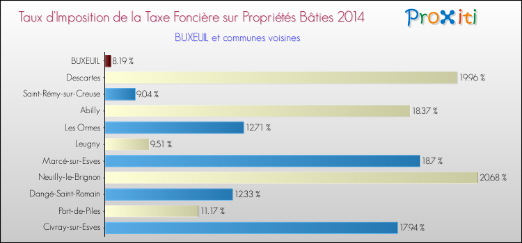 Taux d'imposition de la taxe foncière sur le bati 2014 pour BUXEUIL et les communes proches Comparaison des taux d'imposition de la taxe foncière sur le bati 2014 pour BUXEUIL et les communes voisines