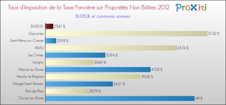 Taux d'imposition de la taxe foncière sur les immeubles et terrains non batis 2012 pour BUXEUIL et les communes proches Comparaison des taux d'imposition de la taxe foncière sur les immeubles et terrains non batis 2012 pour BUXEUIL et les communes voisines