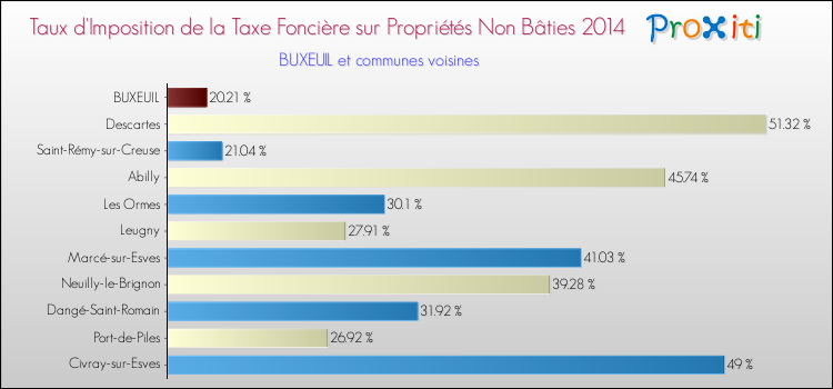 Taux d'imposition de la taxe foncière sur les immeubles et terrains non batis 2014 pour BUXEUIL et les communes proches Comparaison des taux d'imposition de la taxe foncière sur les immeubles et terrains non batis 2014 pour BUXEUIL et les communes voisines