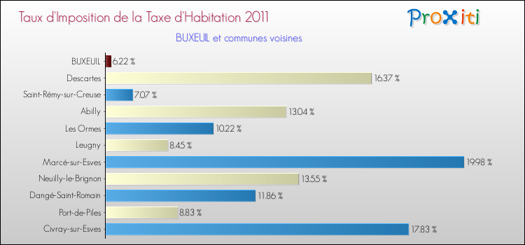 Taux d'imposition de la taxe d'habitation 2011 pour BUXEUIL et les communes proches Comparaison des taux d'imposition de la taxe d'habitation 2011 pour BUXEUIL et les communes voisines