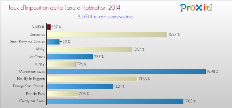 Taux d'imposition de la taxe d'habitation 2014 pour BUXEUIL et les communes proches Comparaison des taux d'imposition de la taxe d'habitation 2014 pour BUXEUIL et les communes voisines