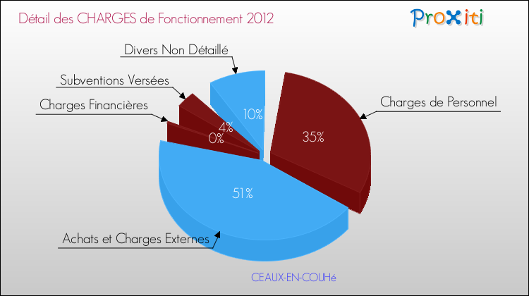 Décomposition des Charges de Fonctionnement 2012 de la commune de CEAUX-EN-COUHé Charges de Fonctionnement 2012 pour la commune de CEAUX-EN-COUHé
