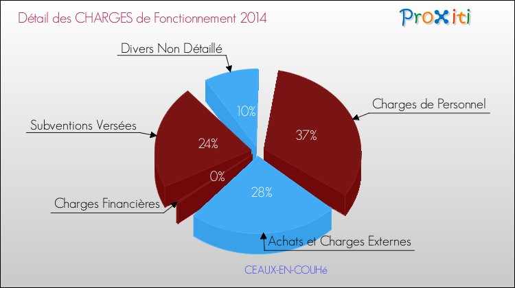 Décomposition des Charges de Fonctionnement 2014 de la commune de CEAUX-EN-COUHé Charges de Fonctionnement 2014 pour la commune de CEAUX-EN-COUHé