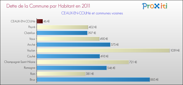 Dette par habitant de la commune en 2011 pour CEAUX-EN-COUHé et les communes proches Comparaison de la dette par habitant de la commune en 2011 pour CEAUX-EN-COUHé et les communes voisines