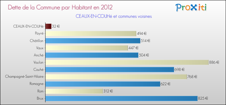 Dette par habitant de la commune en 2012 pour CEAUX-EN-COUHé et les communes proches Comparaison de la dette par habitant de la commune en 2012 pour CEAUX-EN-COUHé et les communes voisines