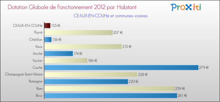 Montant des dotations globales de fonctionnement DGF par Habitant pour CEAUX-EN-COUHé et les communes proches Comparaison des des dotations globales de fonctionnement DGF par habitant pour CEAUX-EN-COUHé et les communes voisines