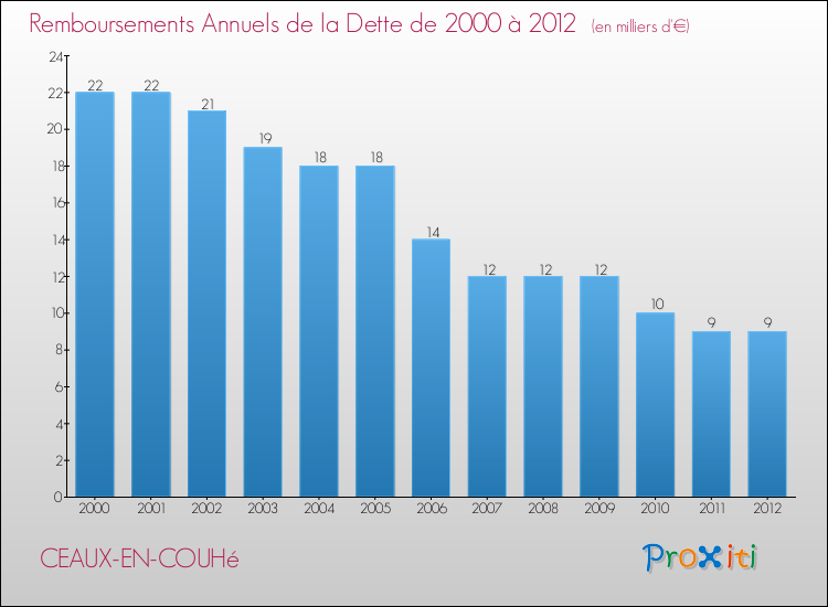 Evolution de l'annuité de la dette pour la commune de CEAUX-EN-COUHé de 2000 à 2012 Annuités de la dette pour CEAUX-EN-COUHé de 2000 à 2012
