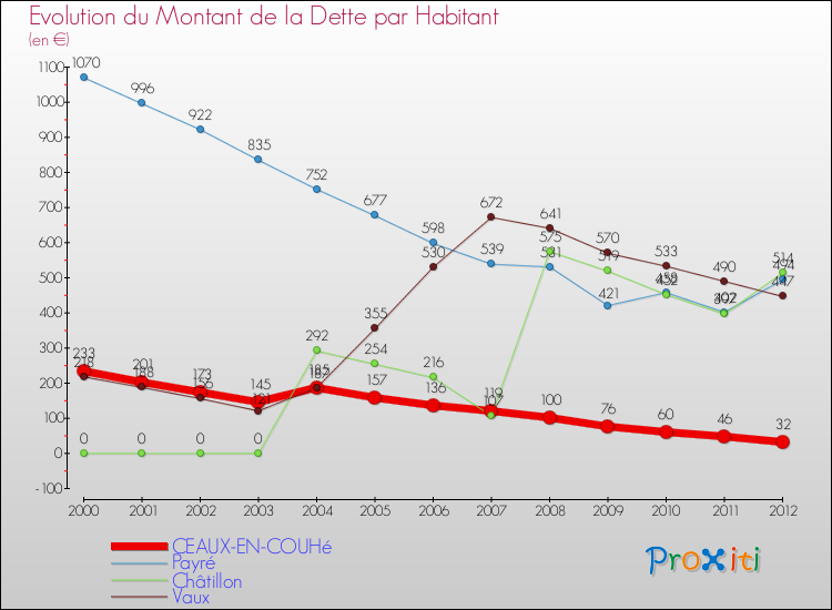 Evolution de la dette par habitant pour la commune de CEAUX-EN-COUHé et les communes proches de 2000 à 2012 Comparaison de la dette par habitant pour CEAUX-EN-COUHé et les communes voisines de 2000 à 2012