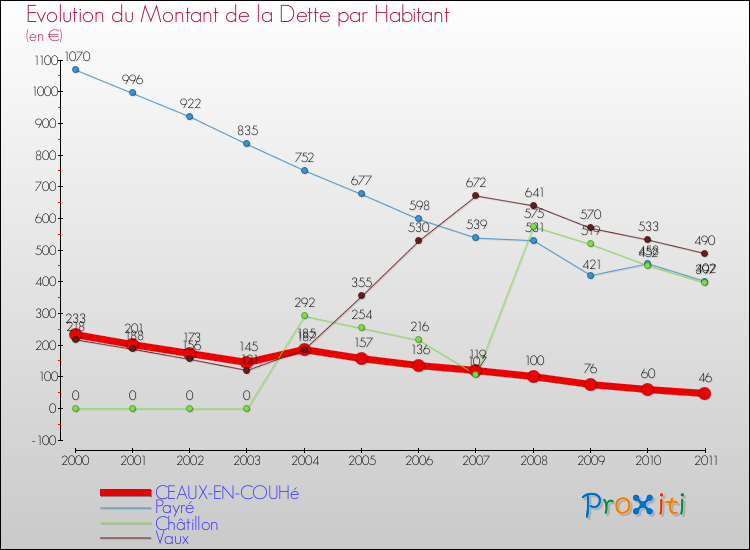Evolution de la dette par habitant pour la commune de CEAUX-EN-COUHé et les communes proches Comparaison de la dette par habitant pour CEAUX-EN-COUHé et les communes voisines