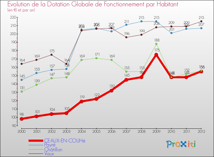 Evolution et montant de la dotation globale de fonctionnement par Habitant pour CEAUX-EN-COUHé et les communes proches Comparaison des dotations globales de fonctionnement par habitant pour CEAUX-EN-COUHé et les communes voisines