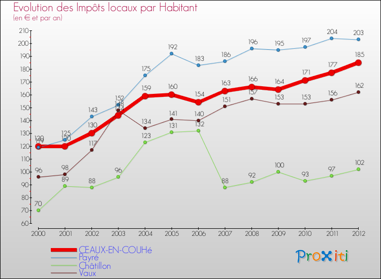 Evolution et montant des impôts locaux par Habitant pour CEAUX-EN-COUHé et les communes proches Comparaison des impôts locaux par habitant pour CEAUX-EN-COUHé et les communes voisines
