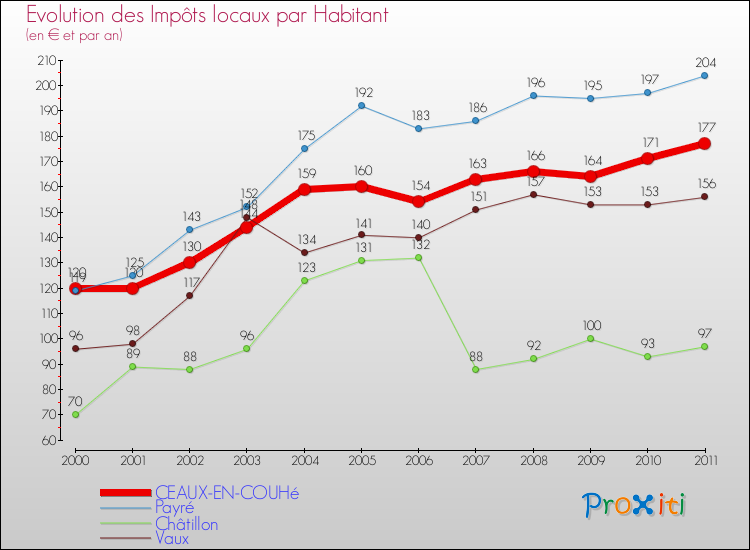 Evolution et montant des impôts locaux par Habitant pour CEAUX-EN-COUHé et les communes proches Comparaison des impôts locaux par habitant pour CEAUX-EN-COUHé et les communes voisines
