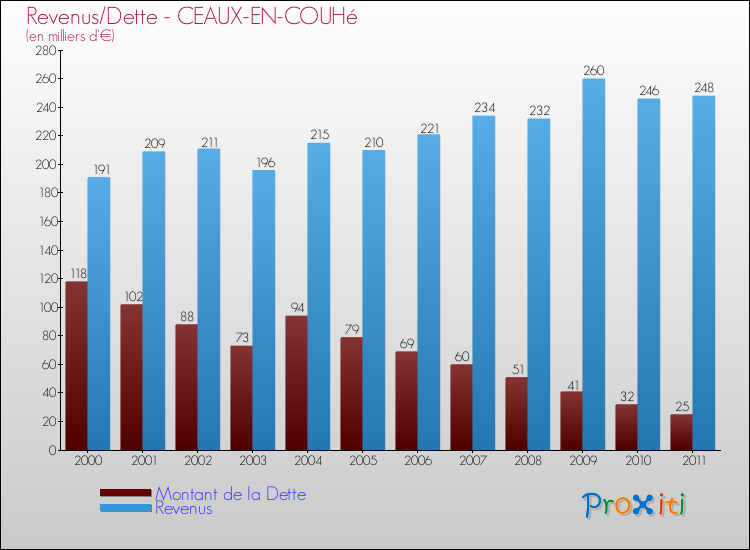 Evolution comparée de la dette et des revenus pour la commune de CEAUX-EN-COUHé de 2000 à 2011 Comparaison de la dette et des revenus pour CEAUX-EN-COUHé de 2000 à 2011